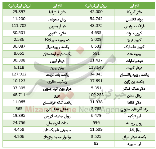 ادامه صعود شاخص بورس/افزایش قیمت 19 ارز در بازار بین بانکی/ خریداران خودرو بخوانند ادامه صعود شاخص بورس/افزایش قیمت 19 ارز در بازار بین بانکی/ خریداران خودرو بخوانند