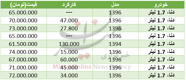 ادامه صعود شاخص بورس/افزایش قیمت 19 ارز در بازار بین بانکی/ خریداران خودرو بخوانند ادامه صعود شاخص بورس/افزایش قیمت 19 ارز در بازار بین بانکی/ خریداران خودرو بخوانند