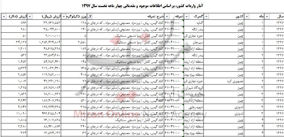 واردات کلاه گیس ۳ میلیاردی شد واردات کلاه گیس ۳ میلیاردی شد