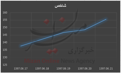 + نمودار + نمودار