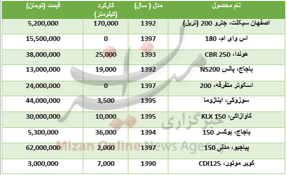 برای خرید موتور سیکلت چقدر باید هزینه کرد؟ +جدول برای خرید موتور سیکلت چقدر باید هزینه کرد؟ +جدول