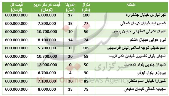 ارز بین بانکی ارزان شد/ رکورد تاریخی بورس/ خریداران مسکن بخوانند ارز بین بانکی ارزان شد/ رکورد تاریخی بورس/ خریداران مسکن بخوانند