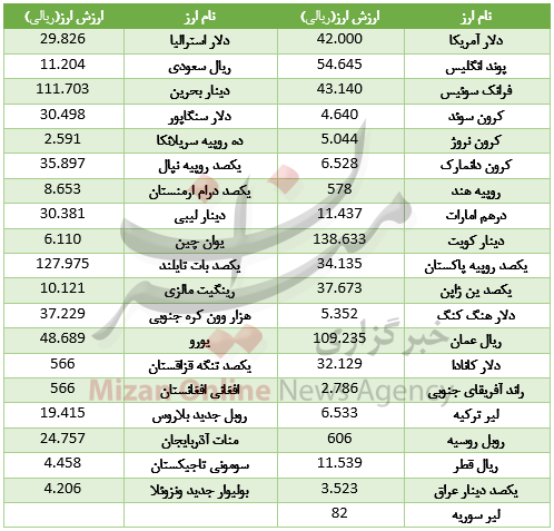 ارز بین بانکی ارزان شد/ رکورد تاریخی بورس/ خریداران مسکن بخوانند ارز بین بانکی ارزان شد/ رکورد تاریخی بورس/ خریداران مسکن بخوانند