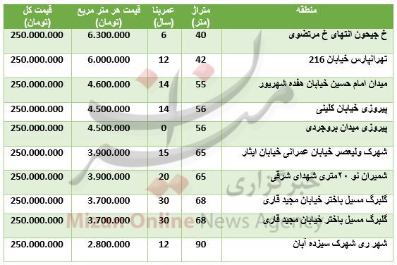 با ۲۵۰ میلیون تومان کجا خانه میتوان خانه خرید+ جدول قیمت با ۲۵۰ میلیون تومان کجا خانه میتوان خانه خرید+ جدول قیمت