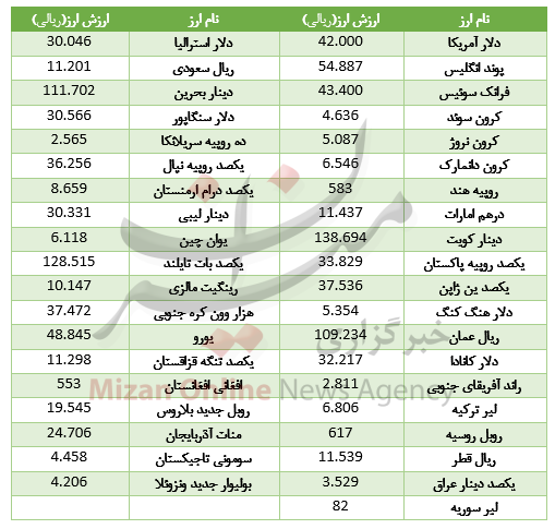 سقوط قیمت ۱۹ ارز در بازار بین بانکی+جدول سقوط قیمت ۱۹ ارز در بازار بین بانکی+جدول