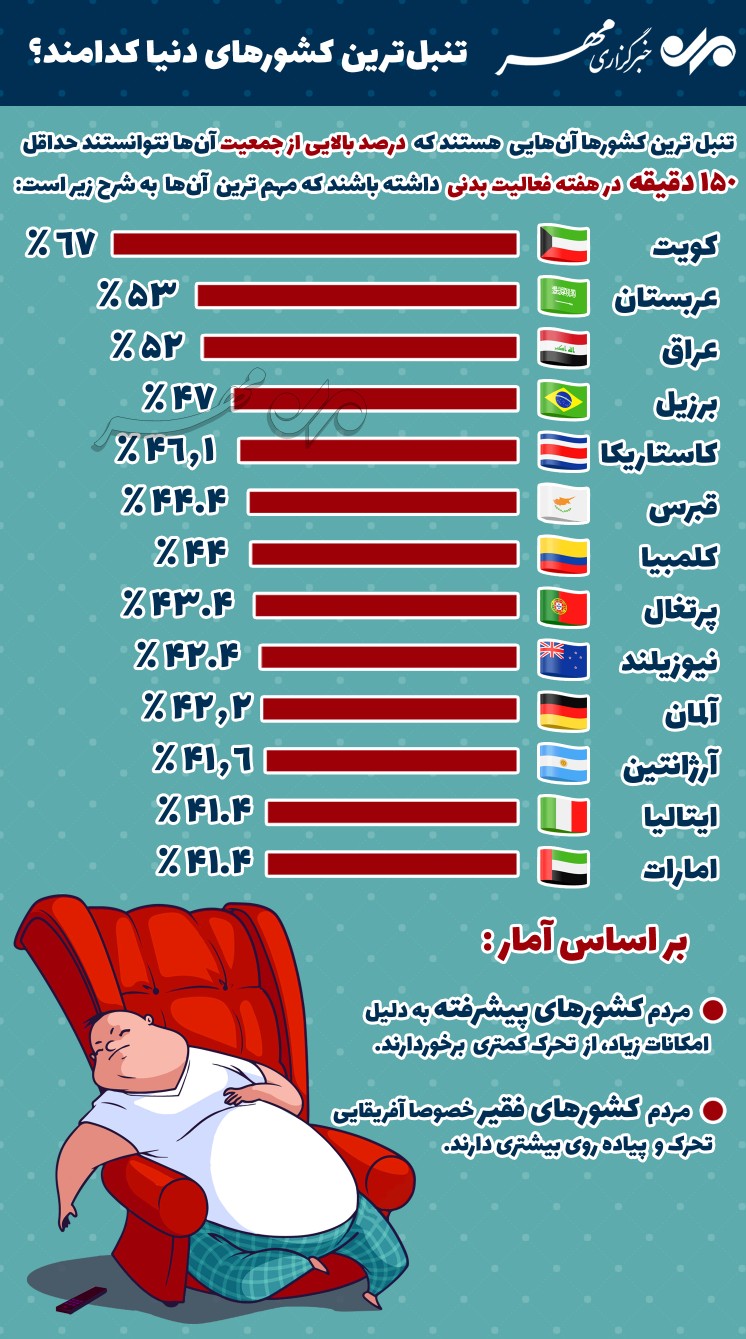 معرفی تنبل‌ترین کشورهای دنیا +اینفوگرافی