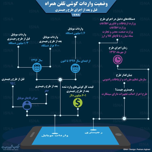 تاثیر طرح رجیستری بر واردات موبایل +اینفوگرافی
