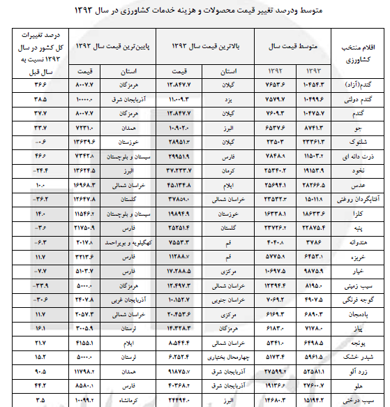 زردآلود 90، پرتقال 144 و نارنگی 128 درصد افزایش داشته است + جدول قیمت محصولات کشاورزی زردآلود 90، پرتقال 144 و نارنگی 128 درصد افزایش داشته است + جدول قیمت محصولات کشاورزی