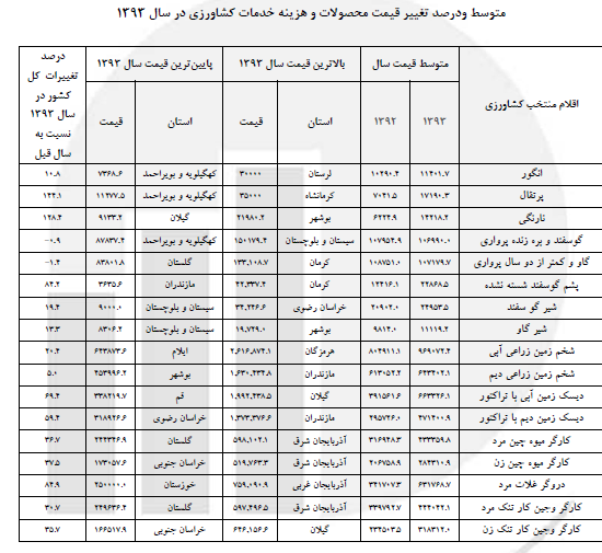 زردآلود 90، پرتقال 144 و نارنگی 128 درصد افزایش داشته است + جدول قیمت محصولات کشاورزی زردآلود 90، پرتقال 144 و نارنگی 128 درصد افزایش داشته است + جدول قیمت محصولات کشاورزی