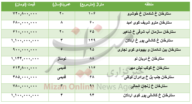 برای خرید آپارتمان در منطقه ستارخان چقدر باید هزینه کرد؟+جدول برای خرید آپارتمان در منطقه ستارخان چقدر باید هزینه کرد؟+جدول