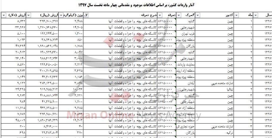 واردات کالسکه به کشور ۱۴ میلیاردی شد+ جدول واردات کالسکه به کشور ۱۴ میلیاردی شد+ جدول