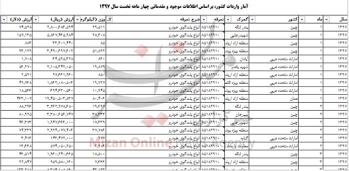 واردات بیش از 2 میلیون دلار بلندگوی خودرو واردات بیش از 2 میلیون دلار بلندگوی خودرو