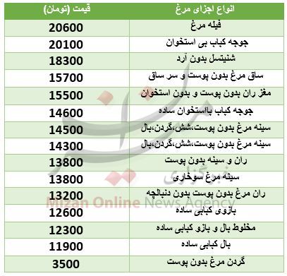 قیمت اجزای مرغ در بازار + جدول