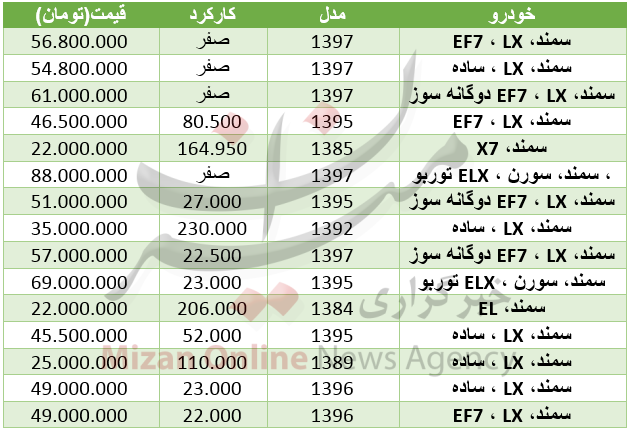 برای خرید خودرو سمند چقدر باید هزینه کرد+ جدول