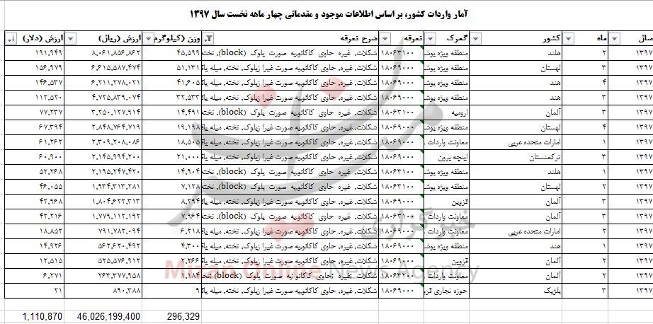 واردات شکلات ۴۶ میلیاردی شد + جدول واردات شکلات ۴۶ میلیاردی شد + جدول