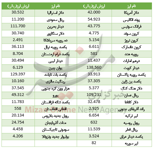 سقوط قیمت ۲۲ ارز در بازار بین بانکی+جدول سقوط قیمت ۲۲ ارز در بازار بین بانکی+جدول