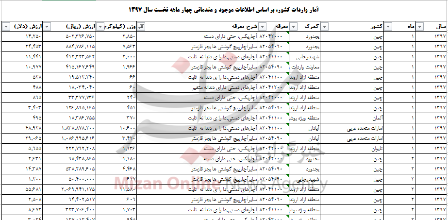خروج بیش از یک میلیارد دلار ارز برای واردات انواع آچار به کشور+جدول