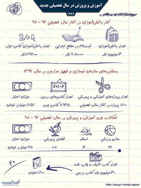 وضعیت آموزش و پرورش کشور در سال تحصیلی جدید +اینفوگرافی وضعیت آموزش و پرورش کشور در سال تحصیلی جدید +اینفوگرافی
