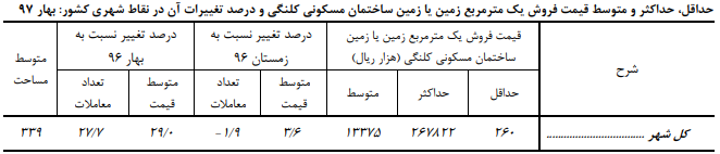 متوسط قیمت فروش مسکن رشد کرد/ افزایش 5.2 درصد متوسط اجاره ماهانه متوسط قیمت فروش مسکن رشد کرد/ افزایش 5.2 درصد متوسط اجاره ماهانه
