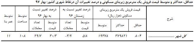 متوسط قیمت فروش مسکن رشد کرد/ افزایش 5.2 درصد متوسط اجاره ماهانه متوسط قیمت فروش مسکن رشد کرد/ افزایش 5.2 درصد متوسط اجاره ماهانه