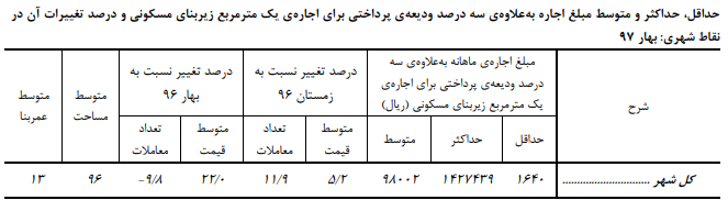 متوسط قیمت فروش مسکن رشد کرد/ افزایش 5.2 درصد متوسط اجاره ماهانه متوسط قیمت فروش مسکن رشد کرد/ افزایش 5.2 درصد متوسط اجاره ماهانه