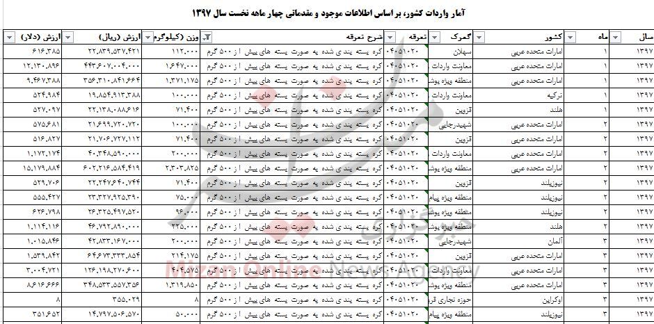 واردات کره به کشور ۱۰۰ میلیون دلار شد+ جدول