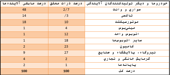 همه خودروها برای تردد در تهران باید معاینه فنی داشته باشند همه خودروها برای تردد در تهران باید معاینه فنی داشته باشند