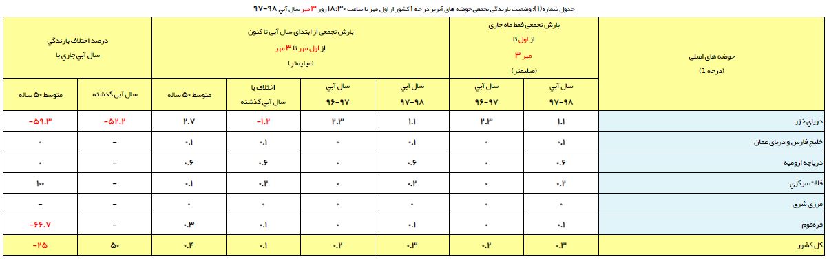 کاهش ۵۲ درصدی بارش در حوضه دریای خزر/ حوضه مرزی شرق بی نصیب از باران