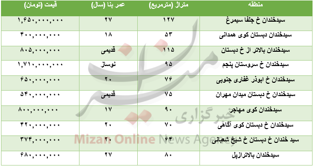 بسته اقتصادی میزان از بازار