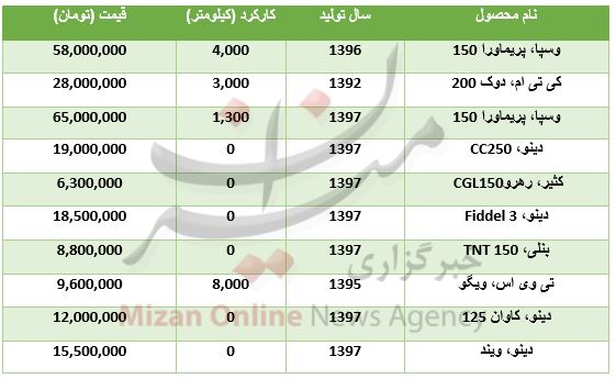 بسته اقتصادی میزان از بازار