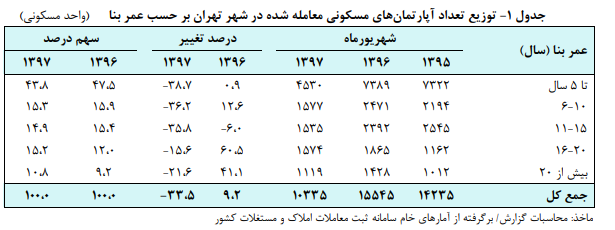 تحولات بازار مسکن تحولات بازار مسکن