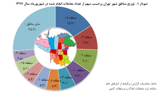 تحولات بازار مسکن
