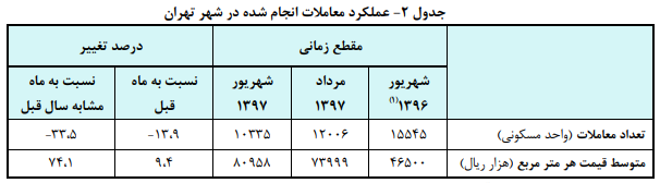 تحولات بازار مسکن تحولات بازار مسکن