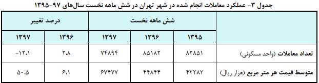 تحولات بازار مسکن تحولات بازار مسکن