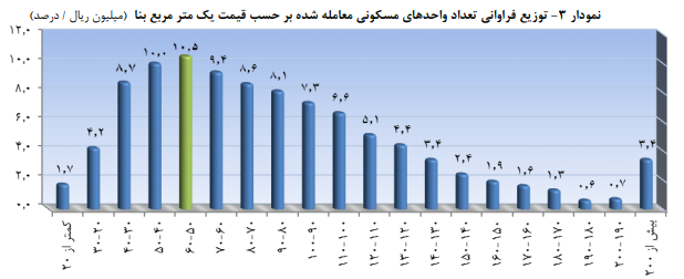تحولات بازار مسکن تحولات بازار مسکن