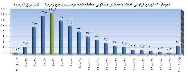 تحولات بازار مسکن تحولات بازار مسکن