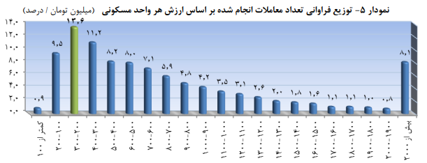 تحولات بازار مسکن تحولات بازار مسکن
