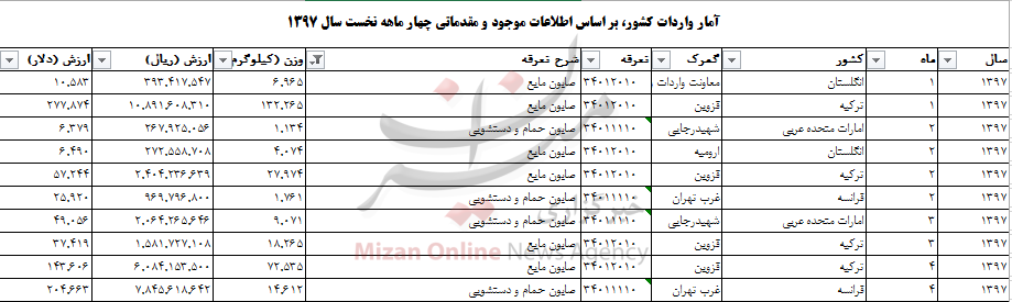 واردات صابون به تن رسید+جدول واردات صابون به تن رسید+جدول