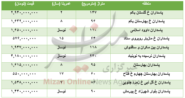 برای خرید آپارتمان در منطقه پاسداران چقدر باید هزینه کرد؟+جدول
