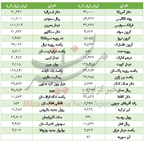تعطیلی یک روز در بازار ارز بین بانکی+ جدول