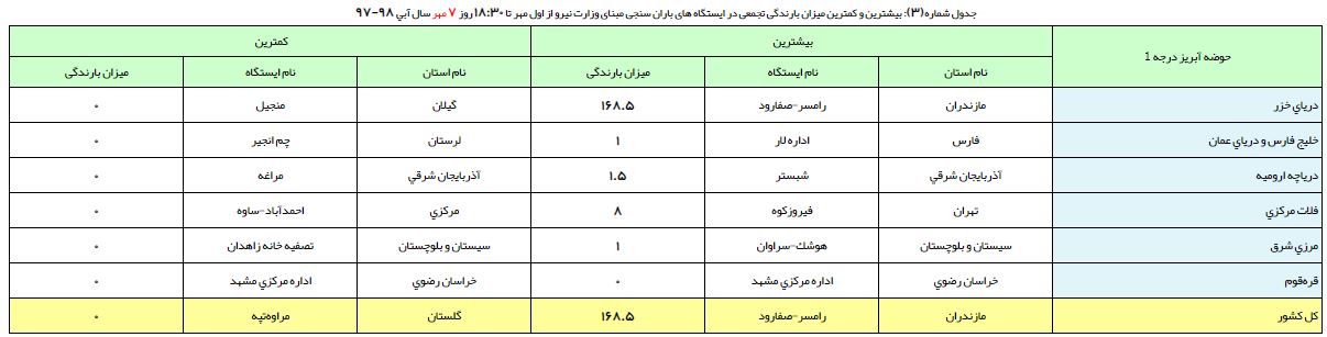 ثبت رکورد ۱۶۸ میلیمتری بارش در ایستگاه رامسر ثبت رکورد ۱۶۸ میلیمتری بارش در ایستگاه رامسر