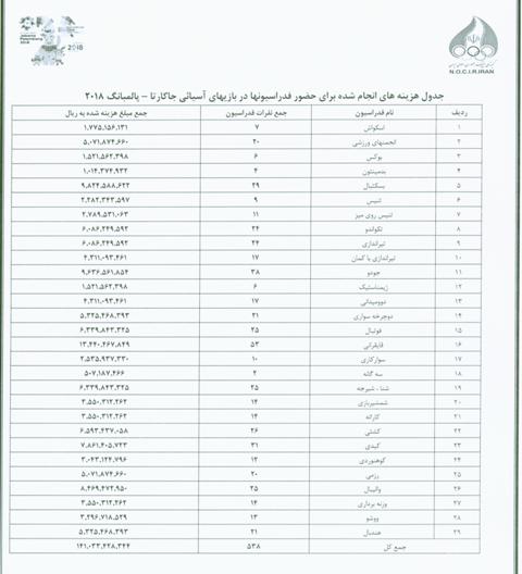 هزینههای کمیته ملی المپیک برای فدراسیونهای اعزامی به جاکارتا اعلام شد هزینههای کمیته ملی المپیک برای فدراسیونهای اعزامی به جاکارتا اعلام شد