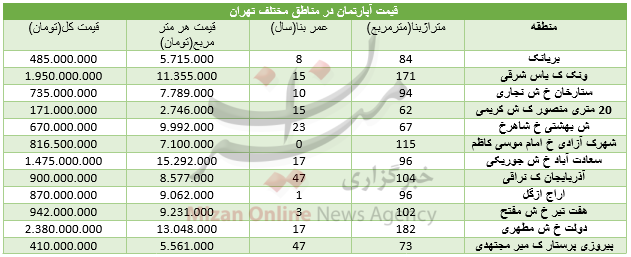 قیمت آپارتمان در مناطق مختلف تهران+ جدول قیمت آپارتمان در مناطق مختلف تهران+ جدول