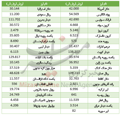 سقوط قیمت ۲۸ ارز در بازار بین بانکی+جدول سقوط قیمت ۲۸ ارز در بازار بین بانکی+جدول