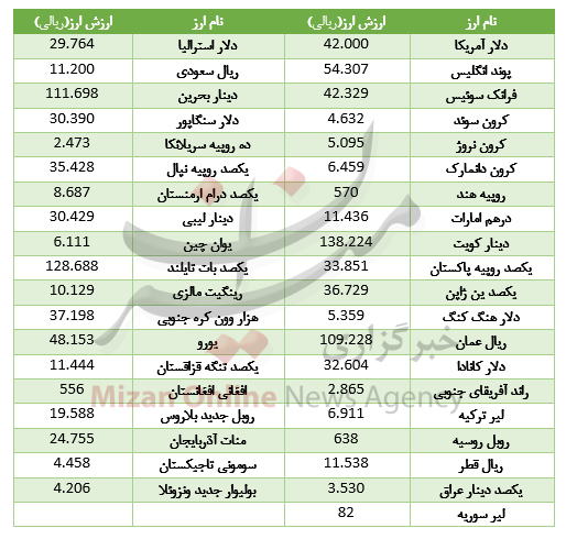 سقوط قیمت ۲۸ ارز در بازار بین بانکی+جدول سقوط قیمت ۲۸ ارز در بازار بین بانکی+جدول