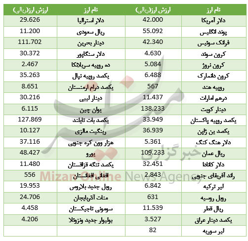سقوط قیمت ۱۸ ارز در بازار بین بانکی+جدول سقوط قیمت ۱۸ ارز در بازار بین بانکی+جدول