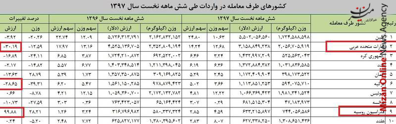 جدول مخابرات ۱۸۰۰ میلیارد تومان به مشترکان برمیگرداند/ ارسال نامههای سمی برای پوتین و ملکه انگلیس/ سرمایه گذاری خارجی در صنعت منفی ۵۳.۸ درصد شد