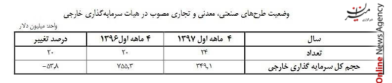 جدول مخابرات ۱۸۰۰ میلیارد تومان به مشترکان برمیگرداند/ ارسال نامههای سمی برای پوتین و ملکه انگلیس/ سرمایه گذاری خارجی در صنعت منفی ۵۳.۸ درصد شد