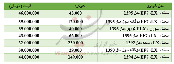 برای خرید خودروی سمند چقدر باید هزینه کرد؟ برای خرید خودروی سمند چقدر باید هزینه کرد؟