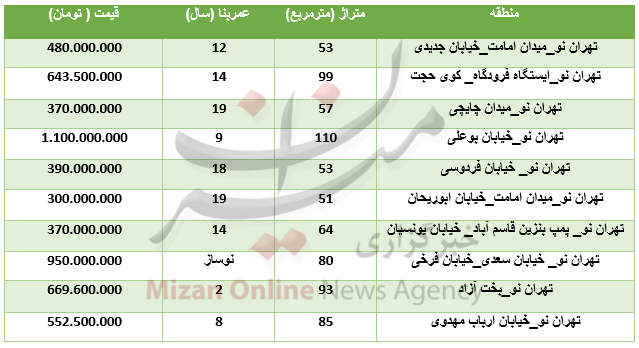 برای خرید آپارتمان در منطقه تهران نو چقدر باید هزینه کرد؟+جدول برای خرید آپارتمان در منطقه تهران نو چقدر باید هزینه کرد؟+جدول